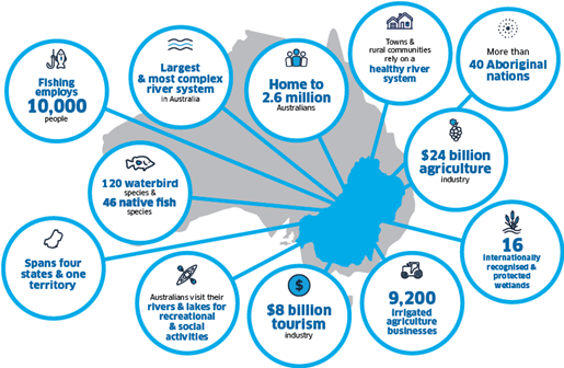 Infographic showing the significance of the Murray-Darling Basin, highlighting key statistics: largest and most complex river system in Australia, spanning four states and one territory; home to 2.6 million people; supporting a $24 billion agriculture industry, $8 billion tourism industry, and 9,200 irrigated agriculture businesses. It sustains 40 Aboriginal nations, 16 protected wetlands, 120 waterbird species, and 46 native fish species. Fishing employs 10,000 people, and rivers and lakes are vital for recreation and communities.